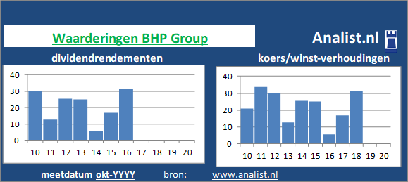 dividenden/><BR><p>Het bedrijf  keerde in de voorbije vijf jaar haar aandeelhouders geen dividenden uit. Gemiddeld leverde het aandeel BHP Group over de afgelopen 5 jaar een dividendrendement op van 10,8 procent op. </p></p><p class=